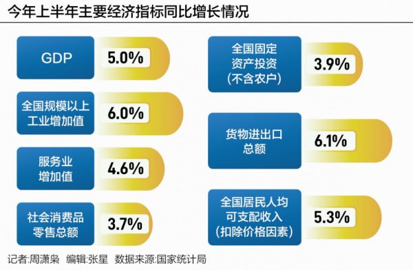 证券投资公司 今年上半年经济同比增长5% 促消费和稳楼市仍需政策支持